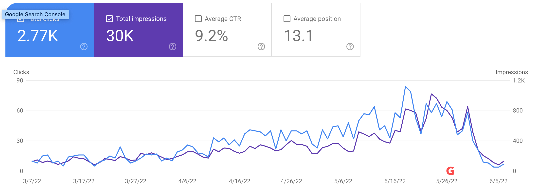 Search console showing declining traffic