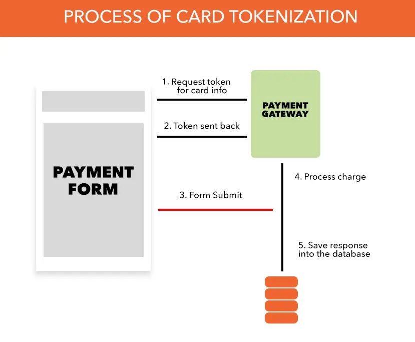 Process of card tokenization