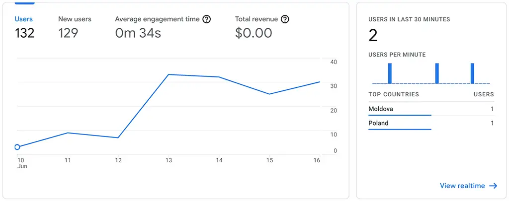 Google analytics report snapshot after a week of google core update of May 2022