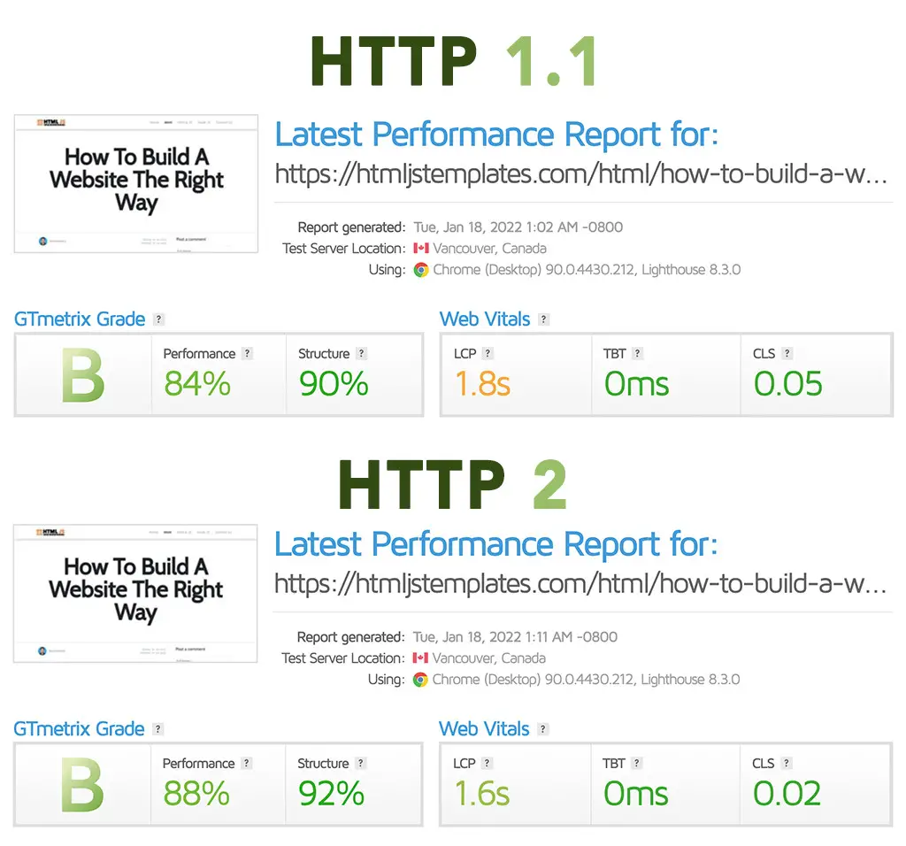 Comparing http1 with http2