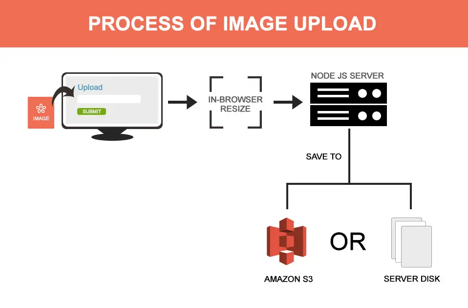 Process showing image upload using express-fileupload