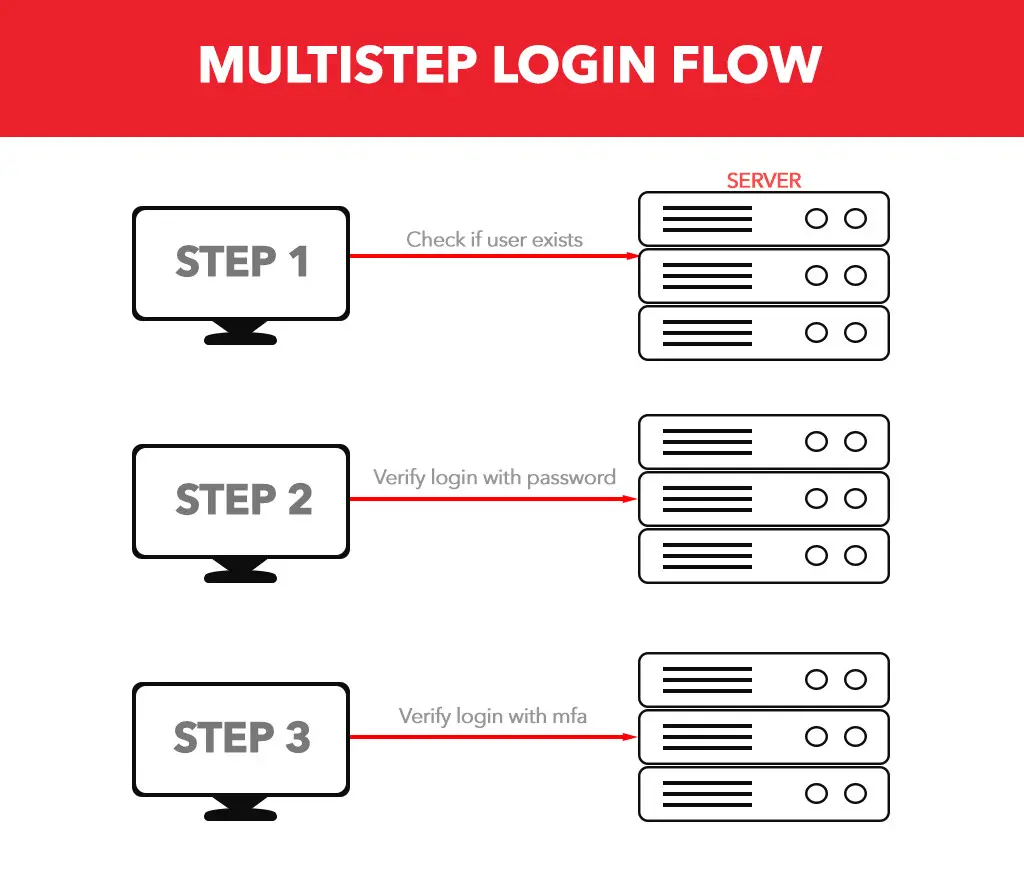 Multistep login with mfa
