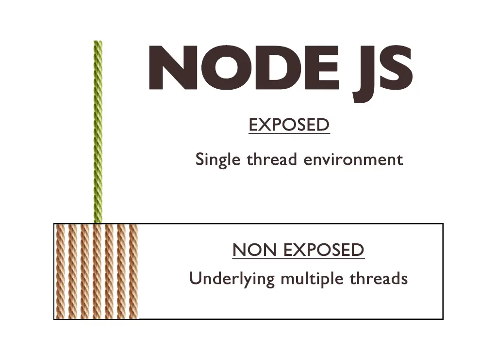 Node js Threads architecture