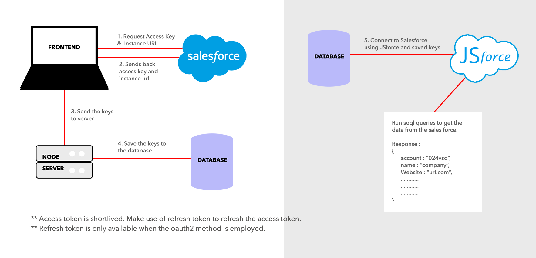 Salesforce sync contacts process