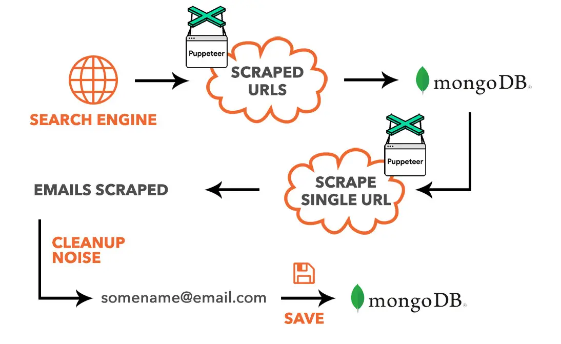 How To Scrape Websites Using Puppeteer & Node.js - Tutorial